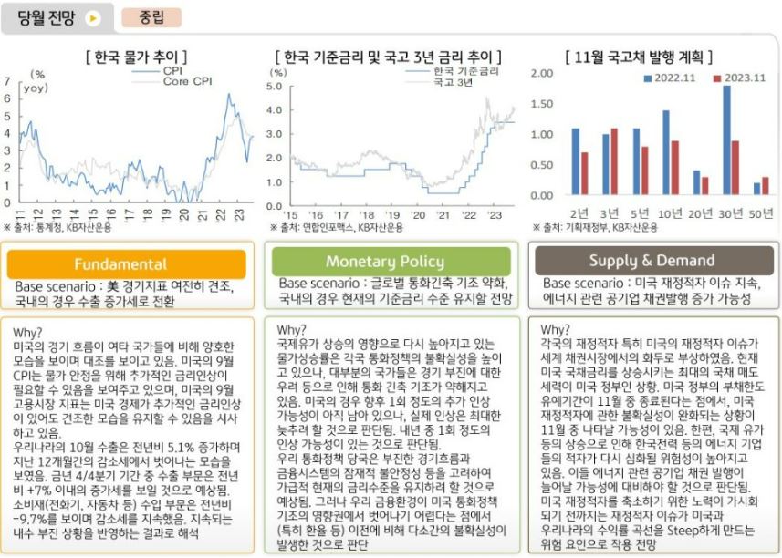 채권운용본부는 11월 국내 채권시장에 대해 중립적 의견 제시.
